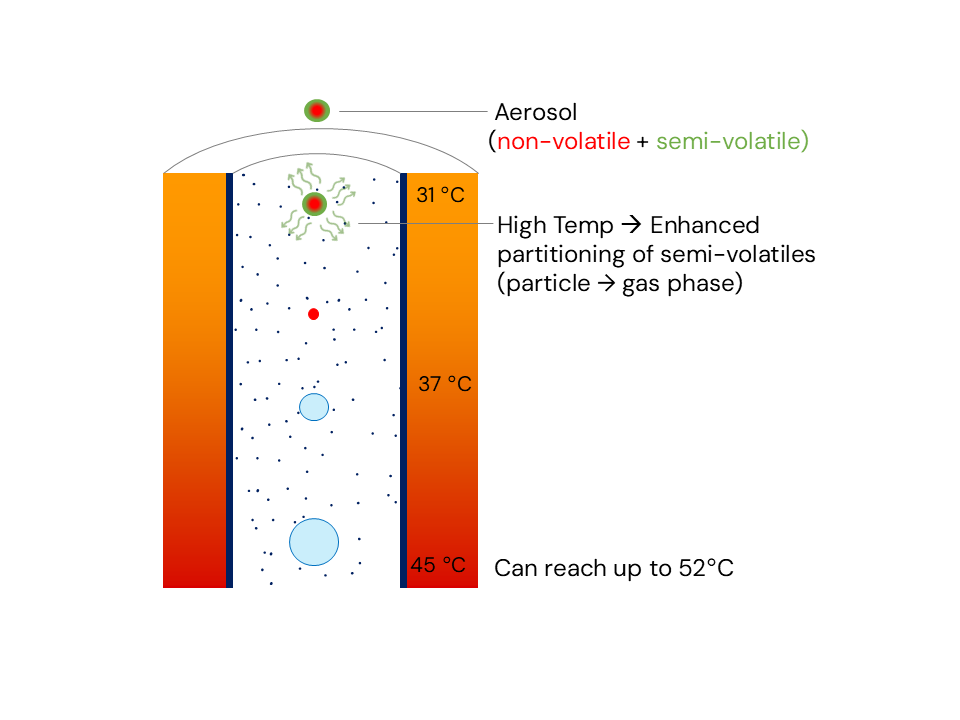 Heating bias — temperature comparison between HCCNC and conventional CCN counters