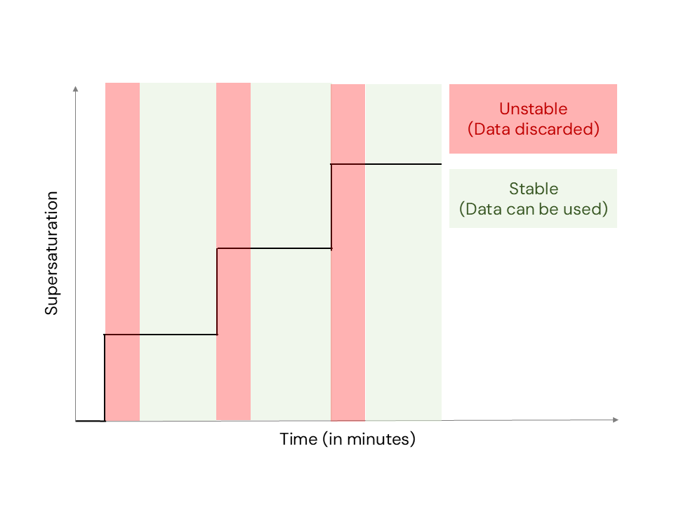 Supersaturation stabilization bottlenecks in streamwise-gradient CCNC instruments